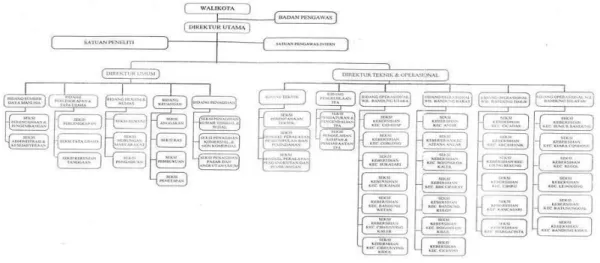 Gambar  ‎2-1Struktur Organisasi PD. Kebersihan Kota Bandung 