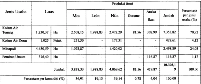 Tabel 4.2  Luas Laban dan Produksi ikan tahun 2012 