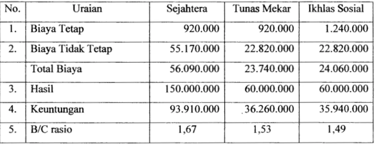 Tabel 4.4 Analisa Usaha Abon Lele Sangkuriang Poklahsar Tahun 2015 