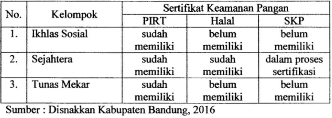 Tabel 4.5 Sertifikat Jaminan Keamanan Pangan Kelompok Pengolah dan  Pemasaran Ikan Responden di Kabupaten Bandung Tahun 2016 