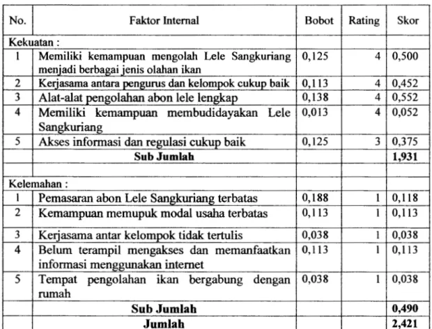 Tabel 4.6 Matrik Evaluasi Faktor Internal 