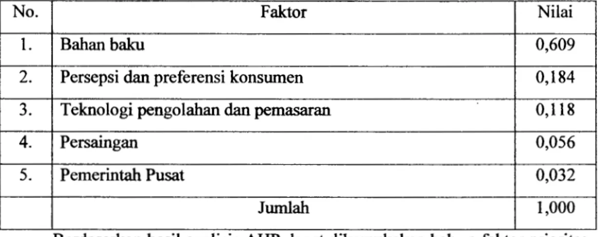 Tabel 4.9. Hasil Analisis Faktor yang Berpengaruh terhadap Pengembangan  Usaha Abon Lele Sangkuriang di Kabupaten Bandung 