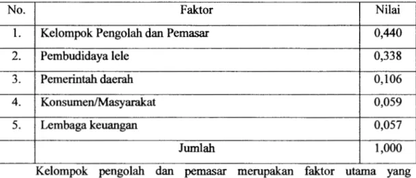 Tabel 4.10. Hasil Analisis Aktor yang Berpengaruh terhadap Pengembangan  Usaha Abon Lele Sangkuriang  di  Kabupaten Bandung 