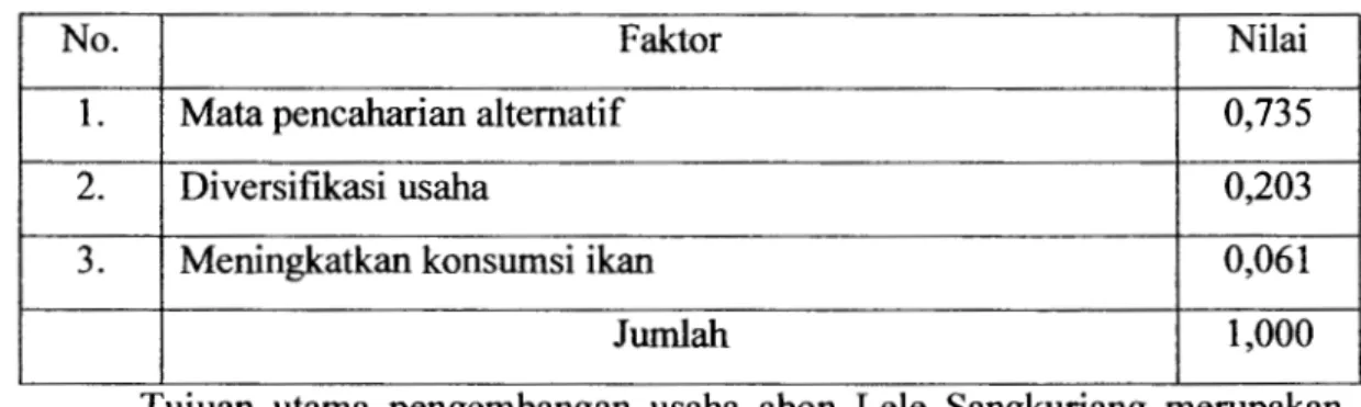 Tabel 4.11.  Hasil Analisis Tujuan Pengembangan Usaha Abon Lele  Sangkuriang di Kabupaten Bandung 