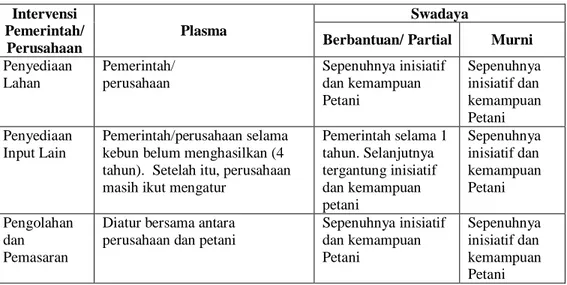 Tabel    4.      Perbedaan  Intervensi  Pihak  Lain  (Pemerintah/Perusahaan)  dalam  Berbagai  Pola Pengembangan Perkebunan 