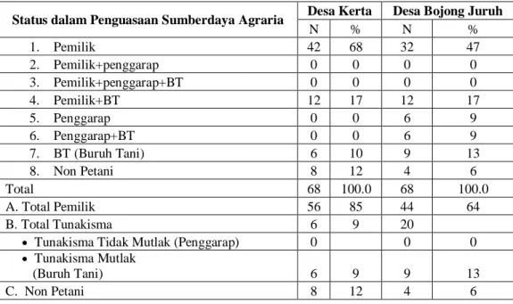 Tabel  6.  Distribusi  Rumahtangga  Petani  Berdasarkan  Status  Penguasaan  Sumberdaya  Agraria di Desa Bojong Juruh dan Desa Kerta, 2008 