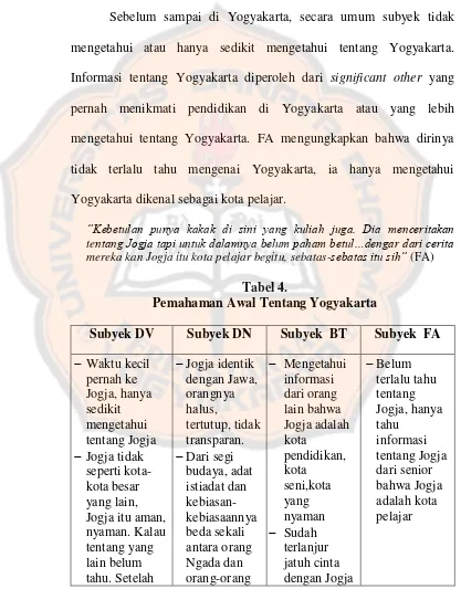 Tabel 4. Pemahaman Awal Tentang Yogyakarta 