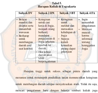 Tabel 5. Harapan Kuliah di Yogyakarta 