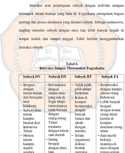 Tabel 6. Interaksi dengan Masyarakat Yogyakarta 
