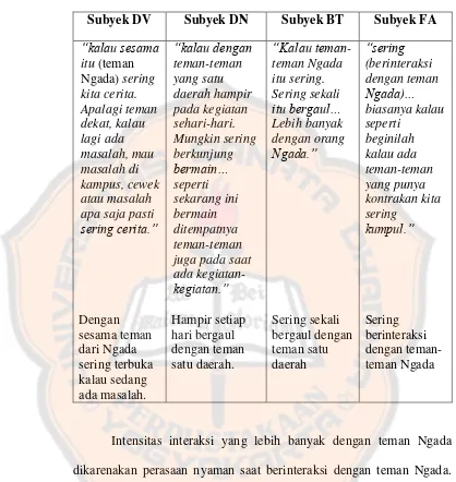 Tabel 7. Interaksi dengan Teman Satu Daerah 