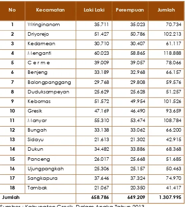 Tabel 6.2. Jumlah penduduk Kabupaten Gresik Tahun 2013 