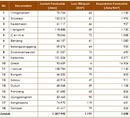Tabel 6.3. Kepadatan Penduduk Kabupaten Gresik Tahun 2013 