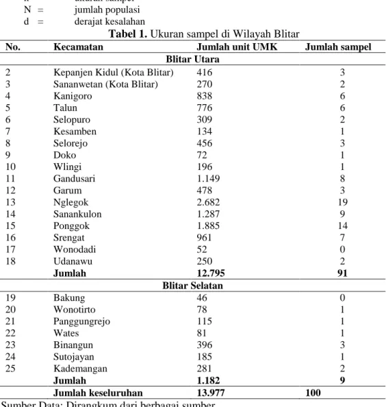 Tabel 1. Ukuran sampel di Wilayah Blitar 