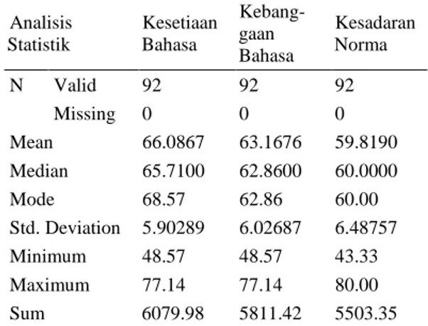 Tabel  1.  Kategorisasi  Sikap  Bahasa  Mahasiswa Universitas Muslim Indonesia 