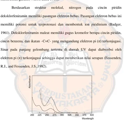 Gambar 2. Spektra Deksklorfeniramin maleat (Moffat, 2011)  