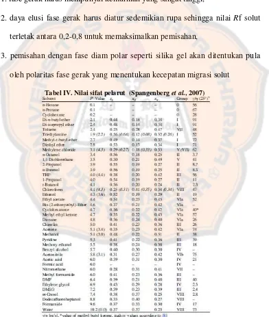 Tabel IV. Nilai sifat pelarut  (Spangenberg et al., 2007) 