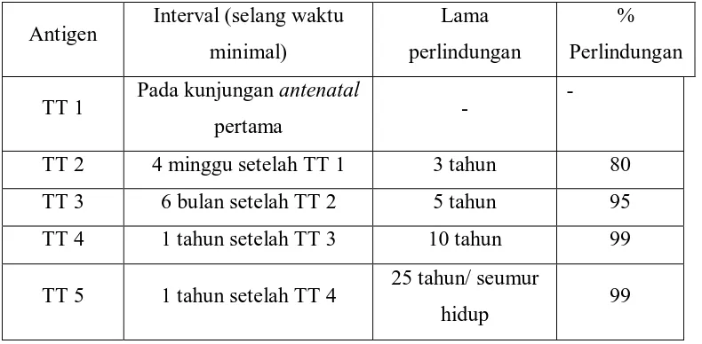 Tabel 2.1  Imunisasi TT 