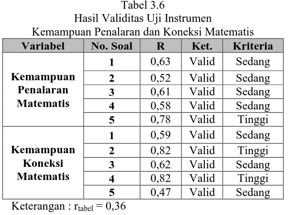 Tabel 3.6 Hasil Validitas Uji Instrumen 