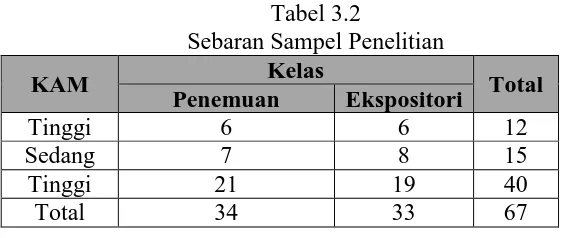 Tabel 3.2 Sebaran Sampel Penelitian 