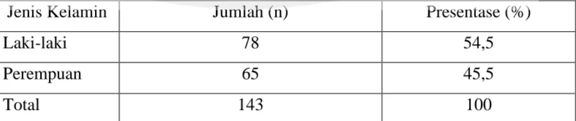 Tabel 5.1 Data Demografi Pasien Berdasarkan Jenis Kelamin   