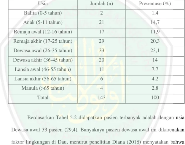 Tabel 5.2 Data Demografi Pasien Berdasarkan Usia 