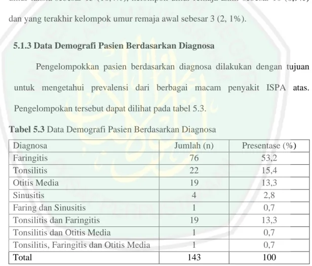 Tabel 5.3 Data Demografi Pasien Berdasarkan Diagnosa 
