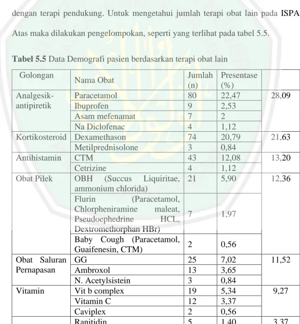 Tabel 5.5 Data Demografi pasien berdasarkan terapi obat lain  Golongan 