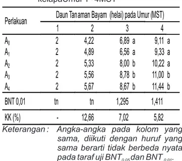 Tabel  2.  Perkembangan  jumlah  daun  tanaman  bayam  cabut  pada  aplikasi  abu  sabut  kelapaUmur 1 - 4MST