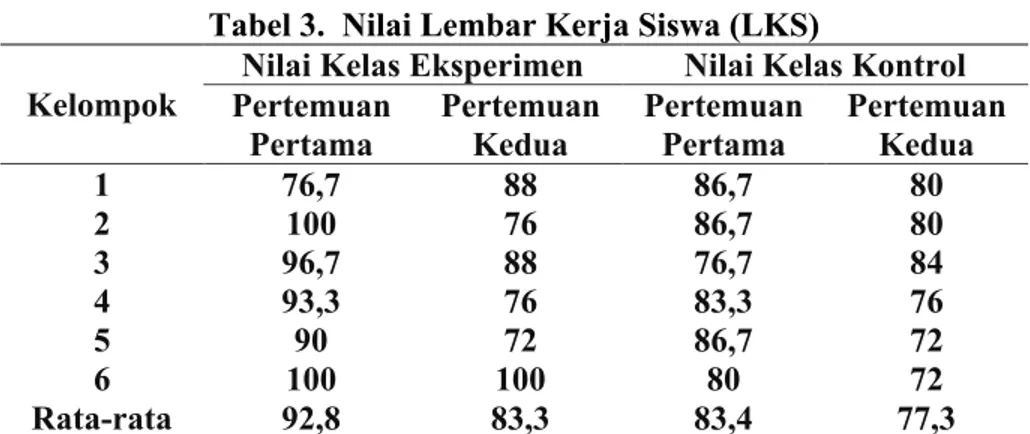 Tabel 3.  Nilai Lembar Kerja Siswa (LKS)