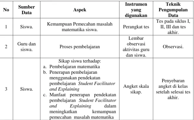 Tabel 1. Teknik Pengumpulan Data 