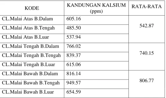 Tabel  2.  Data  Pengukuran  Kandungan  Kalsium  Varietas  Ciliwung  Cabang  Malai. 