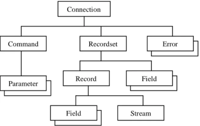 Gambar 2.2. Hierarki dari obyek DAO 