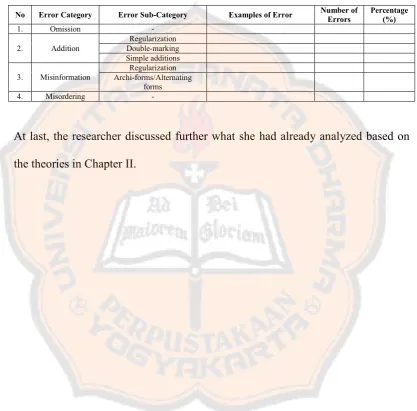 Table 1.2: The Summary of Subject-Verb Agreement Errors Made by the Students