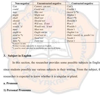 Table 2.2: The Modal Auxiliaries (Leech & Svartvik, 1994, p. 244)