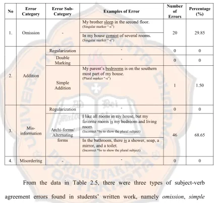 Table 2.6: The Number of Subject-Verb Agreement Errors Made by the Students