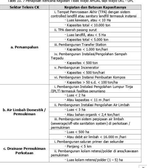 Tabel 10. 7 Penapisan Rencana Kegiatan Tidak Wajib AMDAL tapi Wajib UKL - UPL 