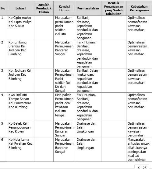 Tabel 10.8 Analisis Kebutuhan Penanganan Penduduk Miskin Kota Malang 