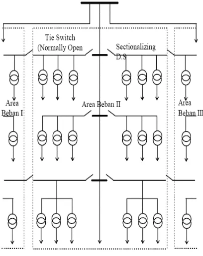 Gambar 2.2 Jaringan radial dengan tie dan switch 