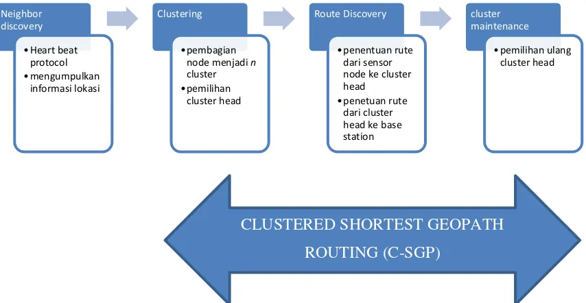 Gambar  3.2 Skema Clustered Shortest Geopath Routing 