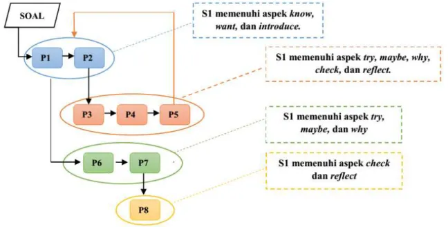 Gambar 12. Struktur Berpikir S1 ketika Menyelesaikan Masalah 2 berdasarkan Tahapan Mason, dkk (2010)  Tabel 3