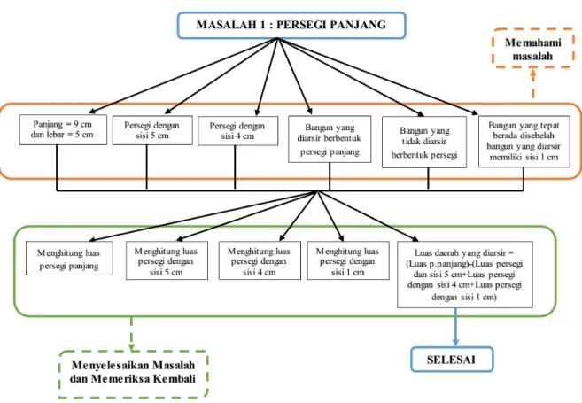 Gambar 6. Struktur Berpikir S1 ketika Menyelesaikan Masalah 1 