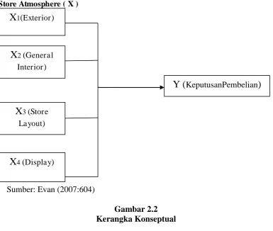 Gambar 2.2 Kerangka Konseptual 