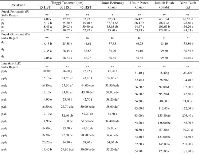 Tabel  1.  Rekapitulasi  Data  Penelitian  Pengaruh  Pupuk  Petroganik  dan  Pupuk  Growmore  Terhadap  Pertumbuhan dan Hasil Tanaman Cabai Rawit (Capsicum frutescens L.) Varietas Dewata 43 F1