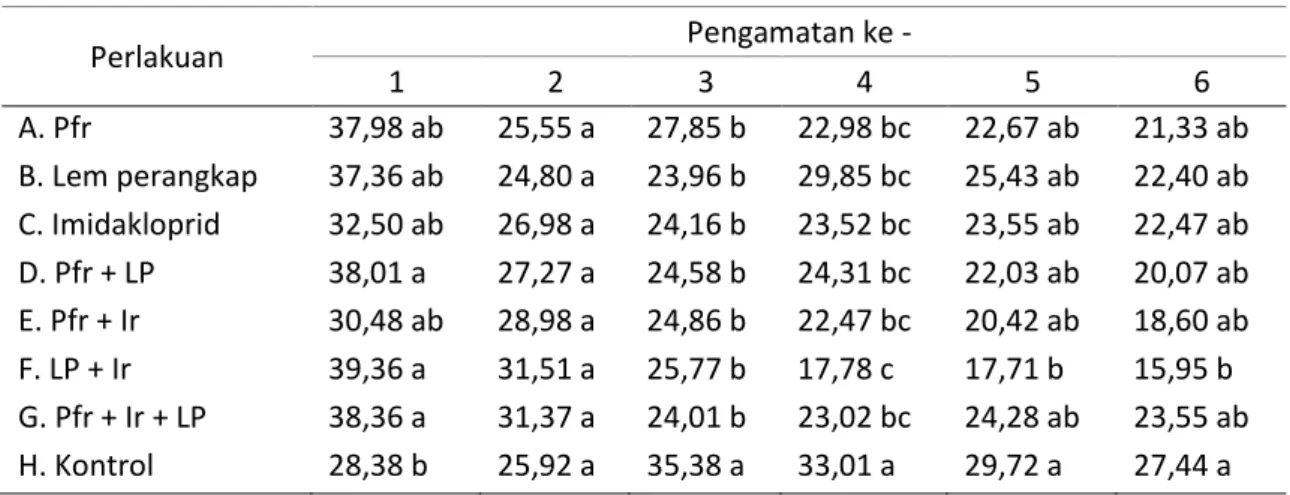 Tabel 1. Rata-rata intensitas serangan Empoasca sp. pada berbagai pengamatan (%) 