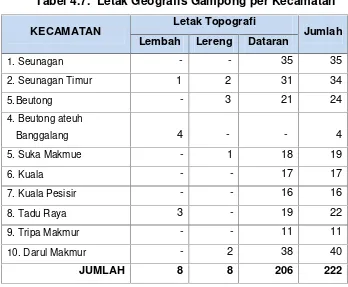 Tabel 4.7. Letak Geografis Gampong per Kecamatan