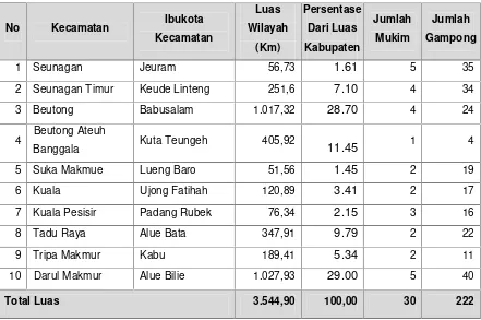 Tabel 4.1. Pembagian Administrasi Kabupaten Nagan Raya
