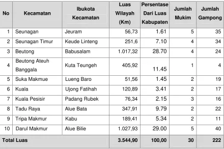 Tabel 4.1. Pembagian Administrasi Kabupaten Nagan Raya