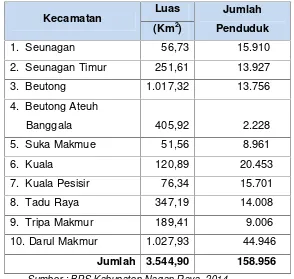 Tabel 4.2. Jumlah Penduduk Kabupaten Nagan Raya 2013