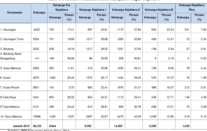 Tabel 4.4. Jumlah Penduduk Miskin Kabupaten Nagan Raya 2013