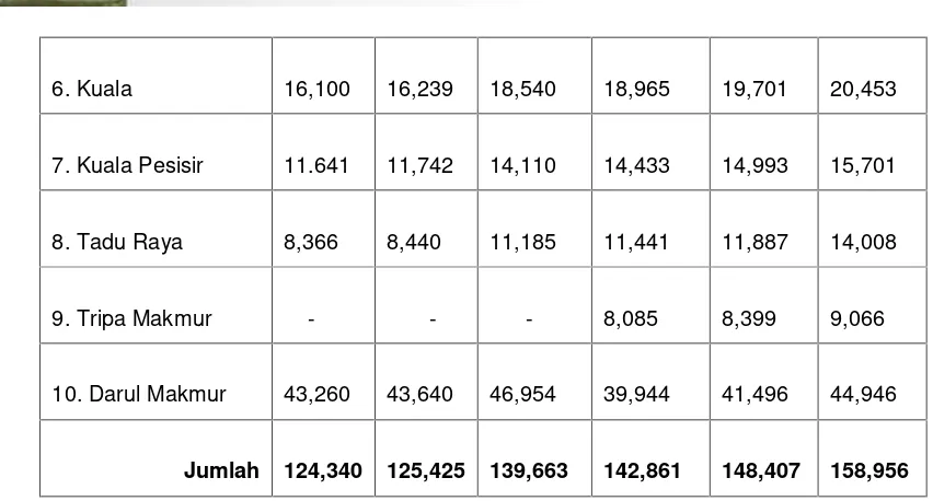 Tabel 4.6. Sebaran dan Kepadatan Penduduk Kabupaten Nagan Raya 2013